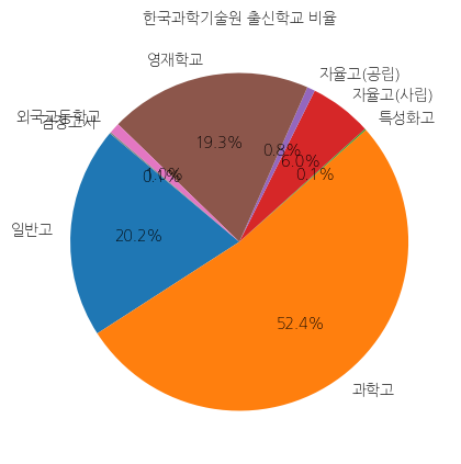 한국과학기술원 입학생 분석(출신고등학교 통계자료)