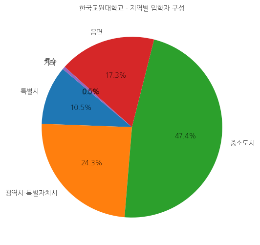 한국교원대학교 입학생 분석(출신지역 통계자료)