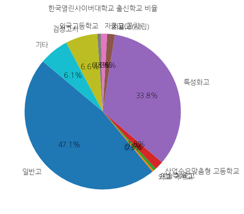 한국열린사이버대학교 입학생 분석(출신고등학교 통계자료)