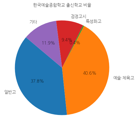 한국예술종합학교 입학생 분석(출신고등학교 통계자료)