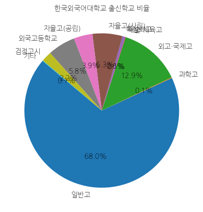 한국외국어대학교 입학생 분석(출신고등학교 통계자료)