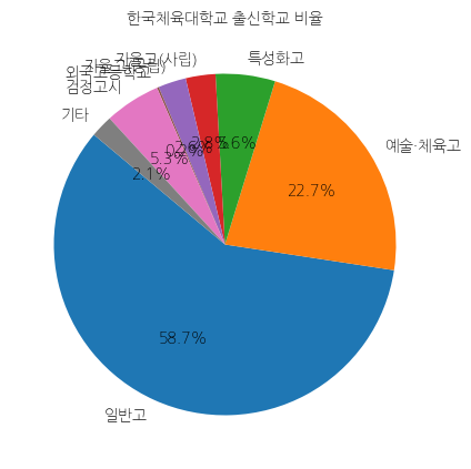 한국체육대학교 입학생 분석(출신고등학교 통계자료)