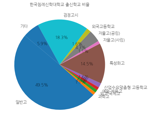한국침례신학대학교 입학생 분석(출신고등학교 통계자료)