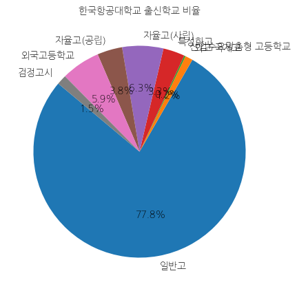 한국항공대학교 입학생 분석(출신고등학교 통계자료)