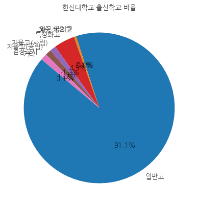 한신대학교 입학생 분석(출신고등학교 통계자료)