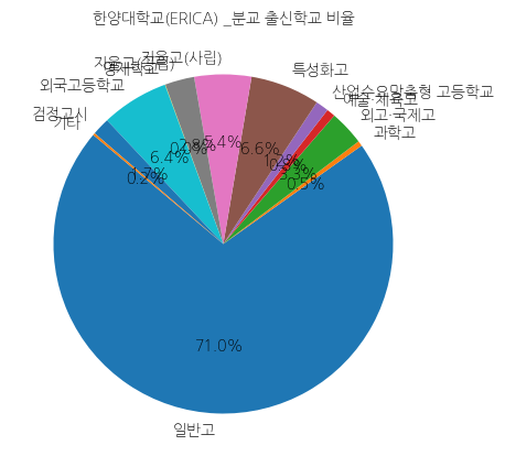 한양대학교 에리카 입학생 분석(출신고등학교 통계자료)