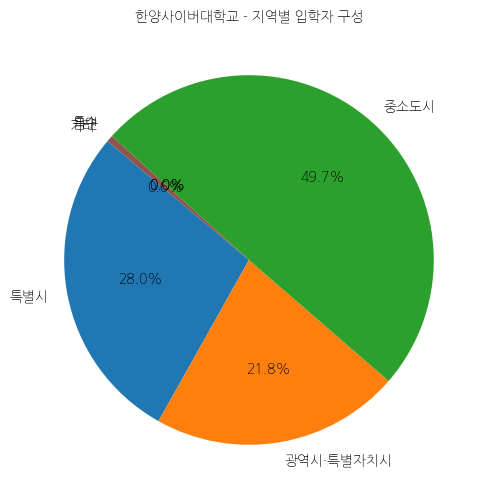 한양사이버대학교 입학생 분석(출신지역 통계자료)