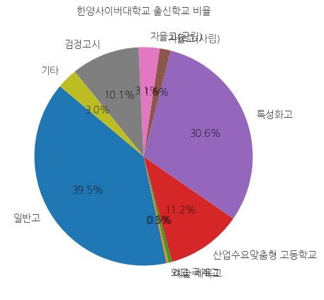 한양사이버대학교 입학생 분석(출신고등학교 통계자료)