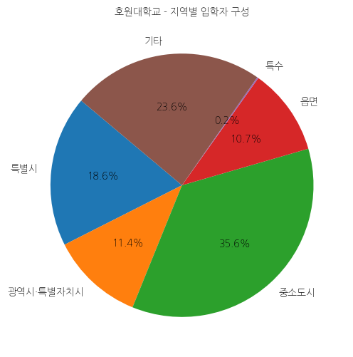 호원대학교 입학생 분석(출신지역 통계자료)