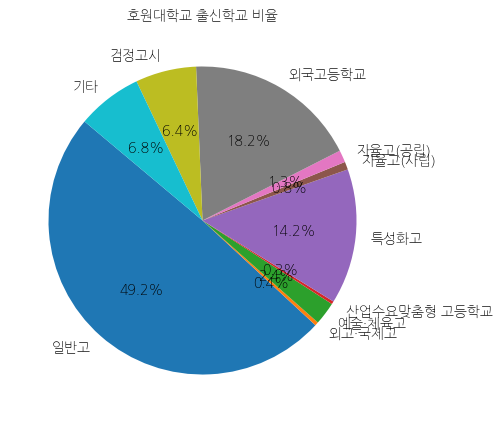 호원대학교 입학생 분석(출신고등학교 통계자료)
