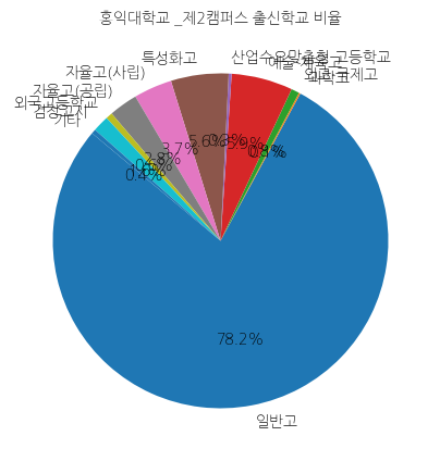 홍익대학교 캠퍼스 입학생 분석(출신고등학교 통계자료)