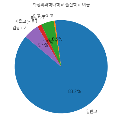화성의과학대학교 입학생 분석(출신고등학교 통계자료)