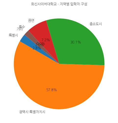 화신사이버대학교 입학생 분석(출신지역 통계자료)