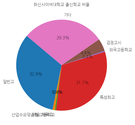 화신사이버대학교 입학생 분석(출신고등학교 통계자료)